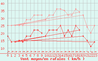 Courbe de la force du vent pour Tarifa