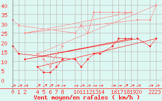 Courbe de la force du vent pour Ecija