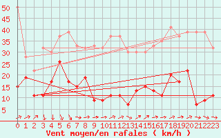 Courbe de la force du vent pour Les Diablerets
