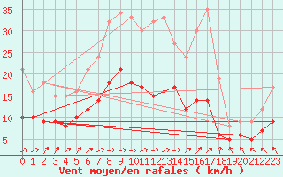 Courbe de la force du vent pour Soltau