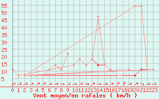 Courbe de la force du vent pour Allentsteig