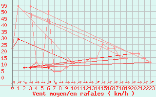 Courbe de la force du vent pour Pitztaler Gletscher