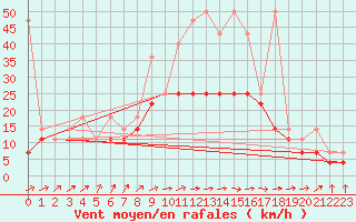 Courbe de la force du vent pour Koszalin