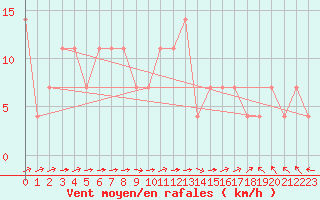 Courbe de la force du vent pour Veliko Gradiste