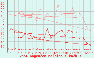 Courbe de la force du vent pour Brest (29)