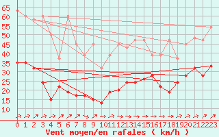 Courbe de la force du vent pour Moleson (Sw)