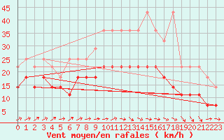 Courbe de la force du vent pour Weihenstephan