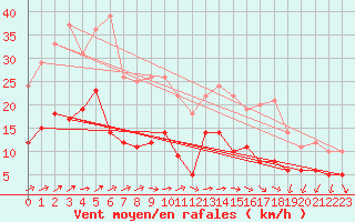 Courbe de la force du vent pour Neuhaus A. R.