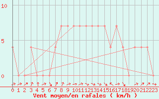 Courbe de la force du vent pour Mullingar