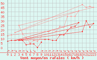 Courbe de la force du vent pour Cap Pertusato (2A)