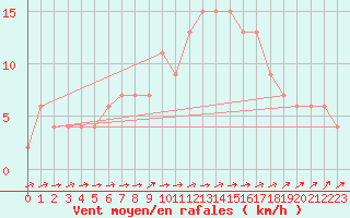 Courbe de la force du vent pour Brize Norton