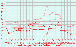 Courbe de la force du vent pour Orlans (45)