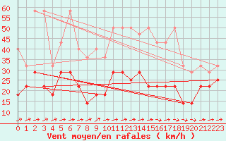 Courbe de la force du vent pour Kahler Asten