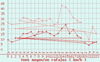 Courbe de la force du vent pour Ble / Mulhouse (68)