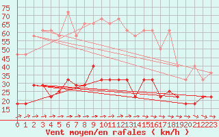 Courbe de la force du vent pour Freudenstadt