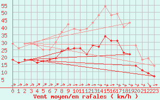 Courbe de la force du vent pour Melun (77)