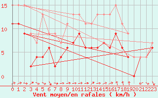 Courbe de la force du vent pour Bziers Cap d