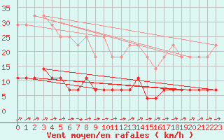 Courbe de la force du vent pour Svanberga