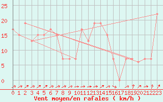 Courbe de la force du vent pour Bejaia