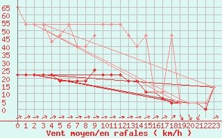 Courbe de la force du vent pour Torun