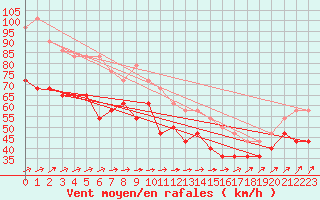 Courbe de la force du vent pour Ona Ii