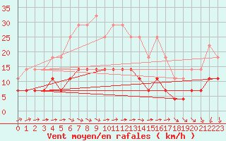 Courbe de la force du vent pour Juva Partaala
