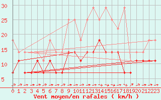 Courbe de la force du vent pour Eisenach