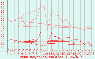 Courbe de la force du vent pour Ploudalmezeau (29)