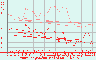 Courbe de la force du vent pour Albi (81)