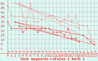 Courbe de la force du vent pour Kahler Asten