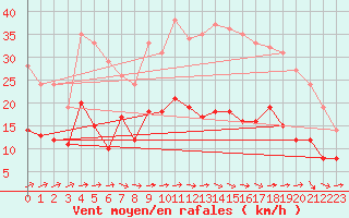 Courbe de la force du vent pour Saint-Gervais-d