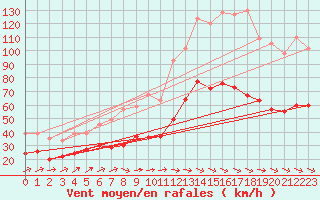 Courbe de la force du vent pour Figari (2A)