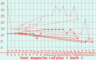 Courbe de la force du vent pour Gottfrieding