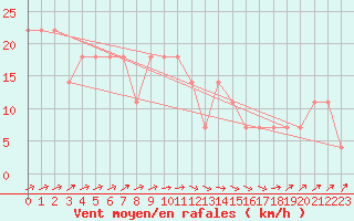 Courbe de la force du vent pour Kremsmuenster