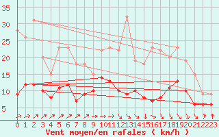 Courbe de la force du vent pour Tarbes (65)