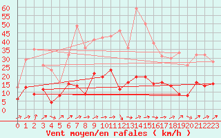 Courbe de la force du vent pour Wernigerode