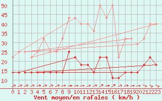 Courbe de la force du vent pour Kankaanpaa Niinisalo