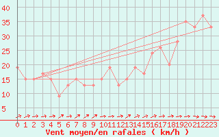 Courbe de la force du vent pour vila