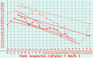 Courbe de la force du vent pour Saint Catherine