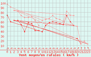 Courbe de la force du vent pour Great Dun Fell