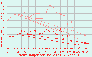 Courbe de la force du vent pour Muenchen-Stadt