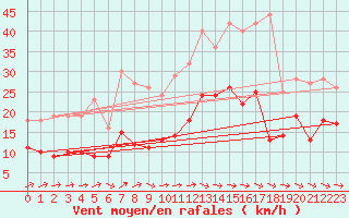 Courbe de la force du vent pour Agen (47)