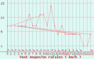 Courbe de la force du vent pour Bruck / Mur