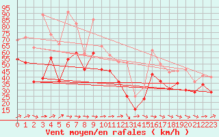 Courbe de la force du vent pour Ile de R - Saint-Clment-des-Baleines (17)