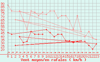 Courbe de la force du vent pour Moleson (Sw)