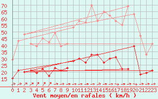 Courbe de la force du vent pour Villacoublay (78)