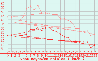 Courbe de la force du vent pour Villacoublay (78)