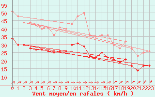 Courbe de la force du vent pour Cambrai / Epinoy (62)