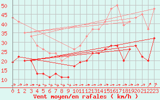 Courbe de la force du vent pour Milford Haven