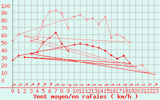 Courbe de la force du vent pour Cardinham